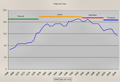 Page count over the years and the editors